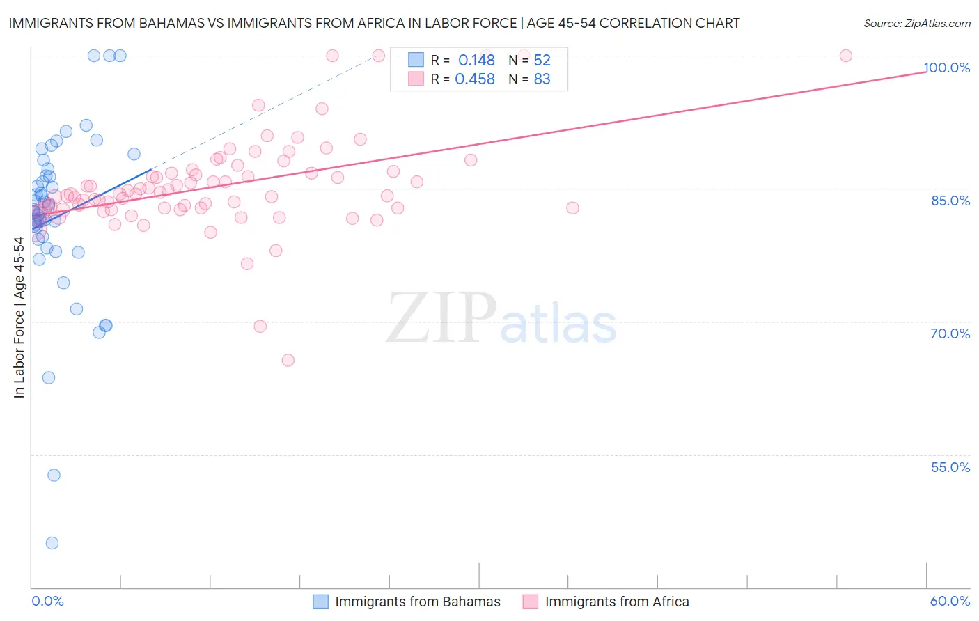 Immigrants from Bahamas vs Immigrants from Africa In Labor Force | Age 45-54