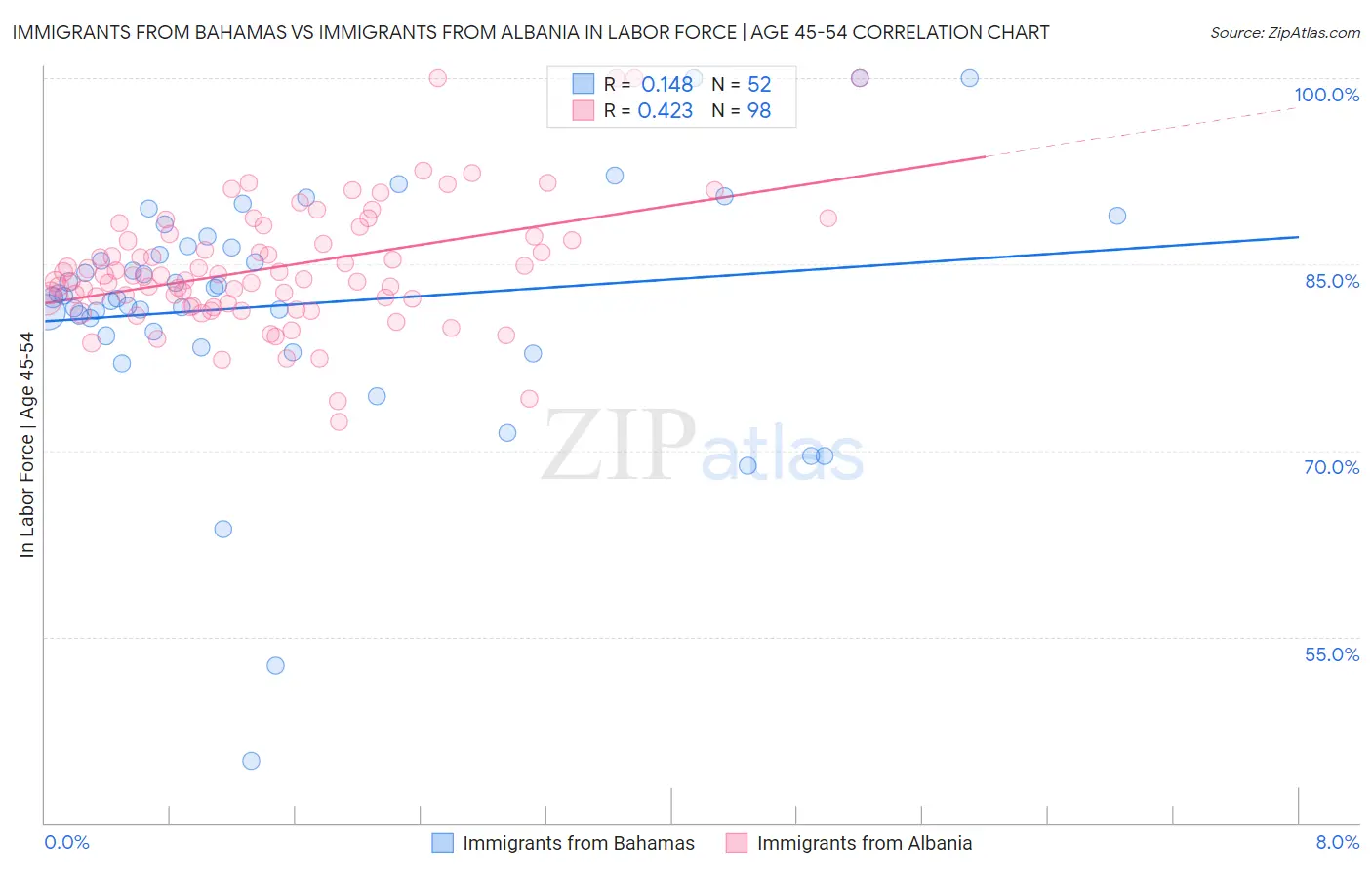 Immigrants from Bahamas vs Immigrants from Albania In Labor Force | Age 45-54