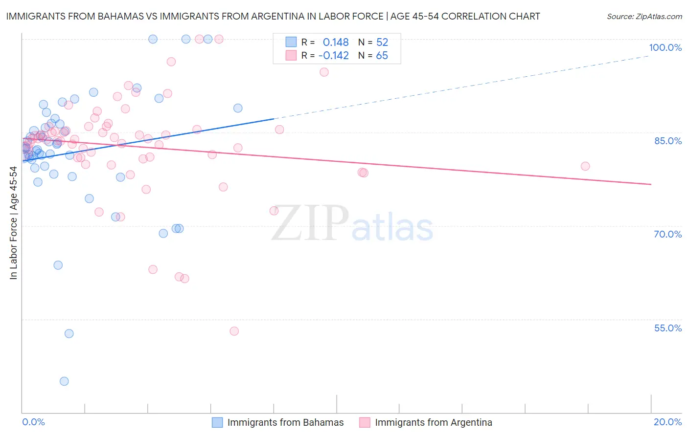 Immigrants from Bahamas vs Immigrants from Argentina In Labor Force | Age 45-54
