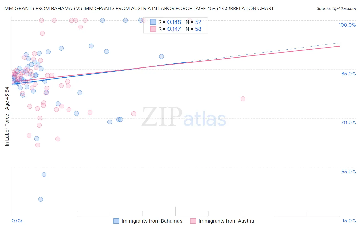 Immigrants from Bahamas vs Immigrants from Austria In Labor Force | Age 45-54