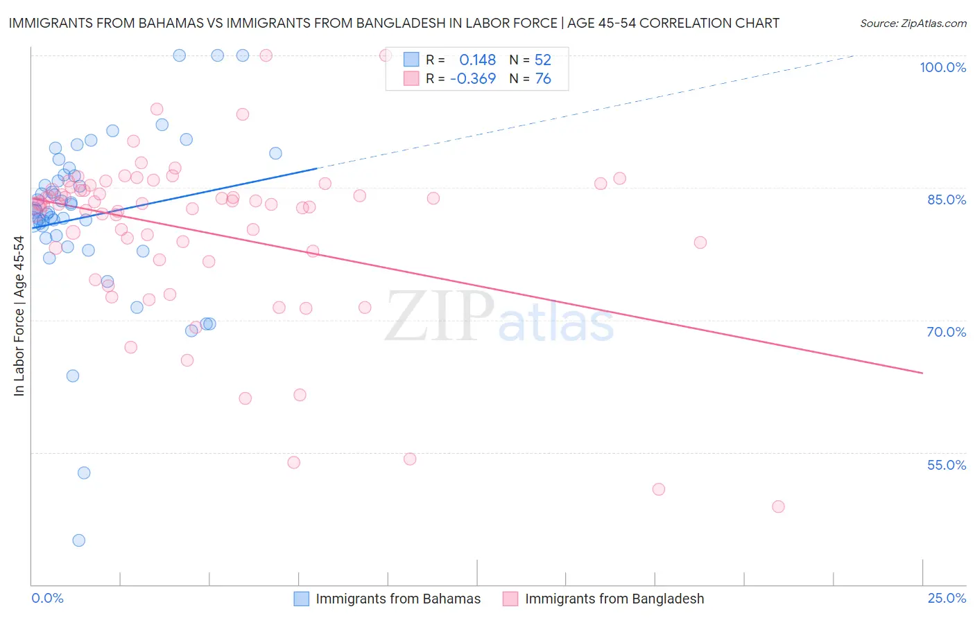 Immigrants from Bahamas vs Immigrants from Bangladesh In Labor Force | Age 45-54
