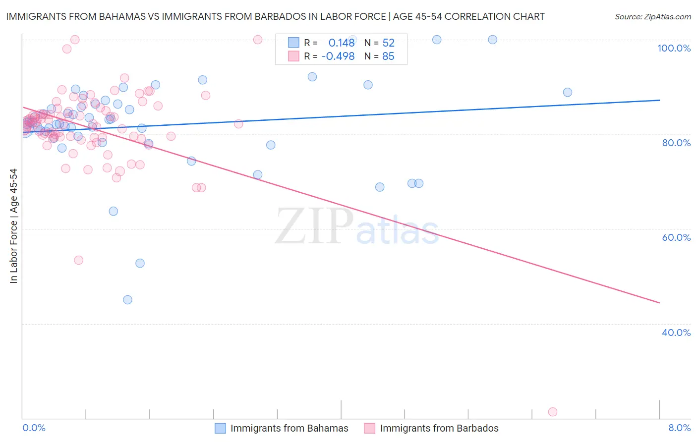 Immigrants from Bahamas vs Immigrants from Barbados In Labor Force | Age 45-54