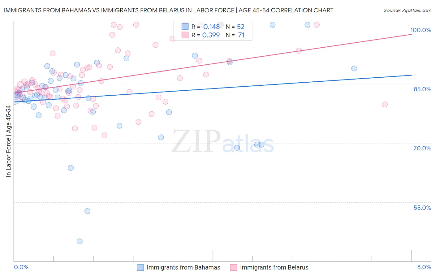 Immigrants from Bahamas vs Immigrants from Belarus In Labor Force | Age 45-54