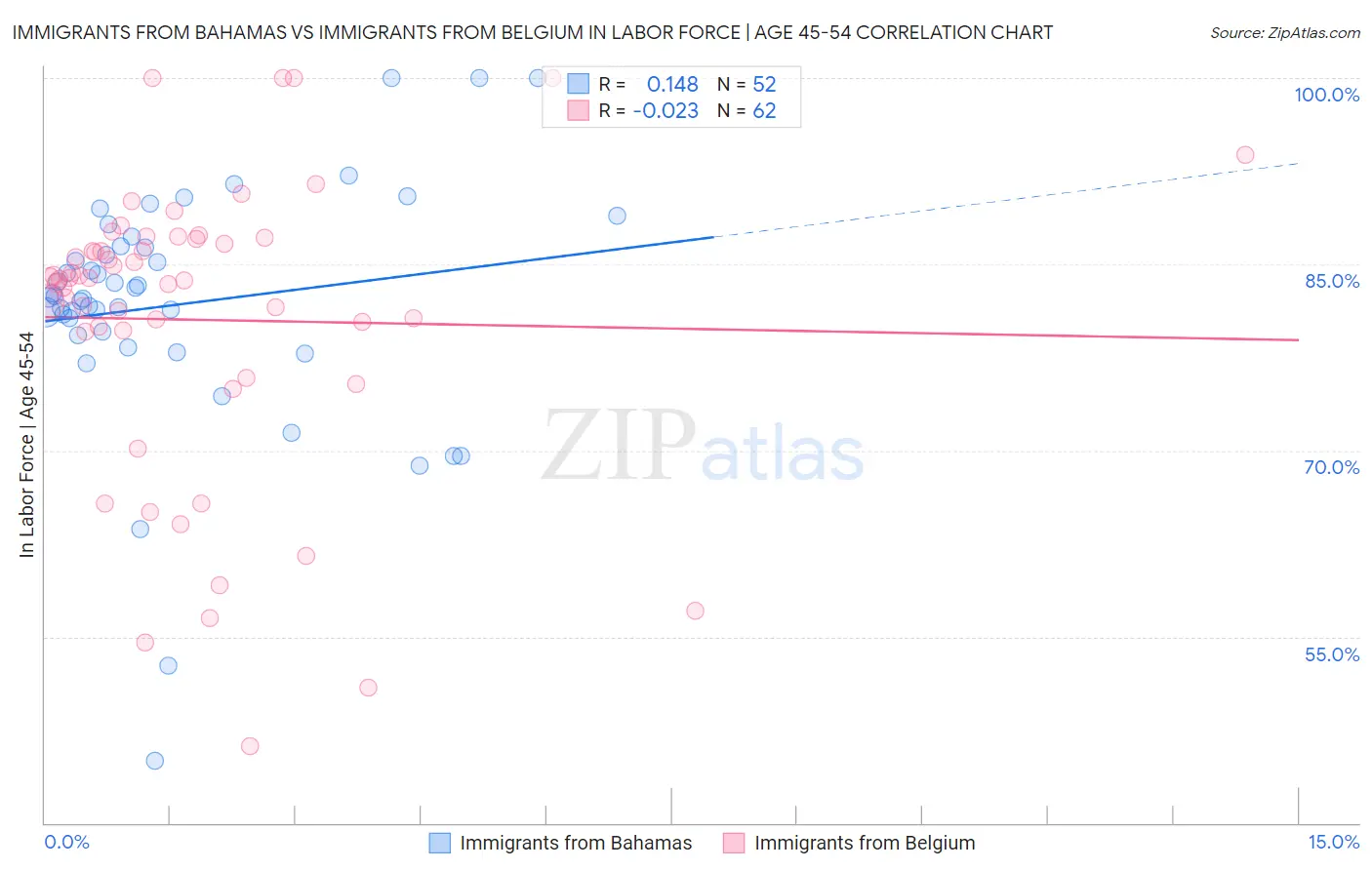 Immigrants from Bahamas vs Immigrants from Belgium In Labor Force | Age 45-54