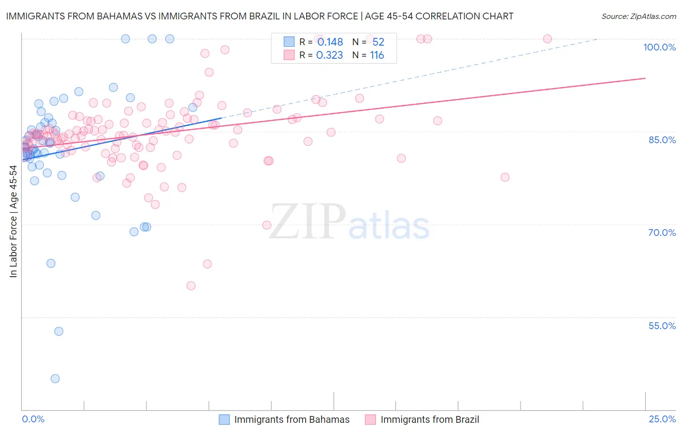 Immigrants from Bahamas vs Immigrants from Brazil In Labor Force | Age 45-54