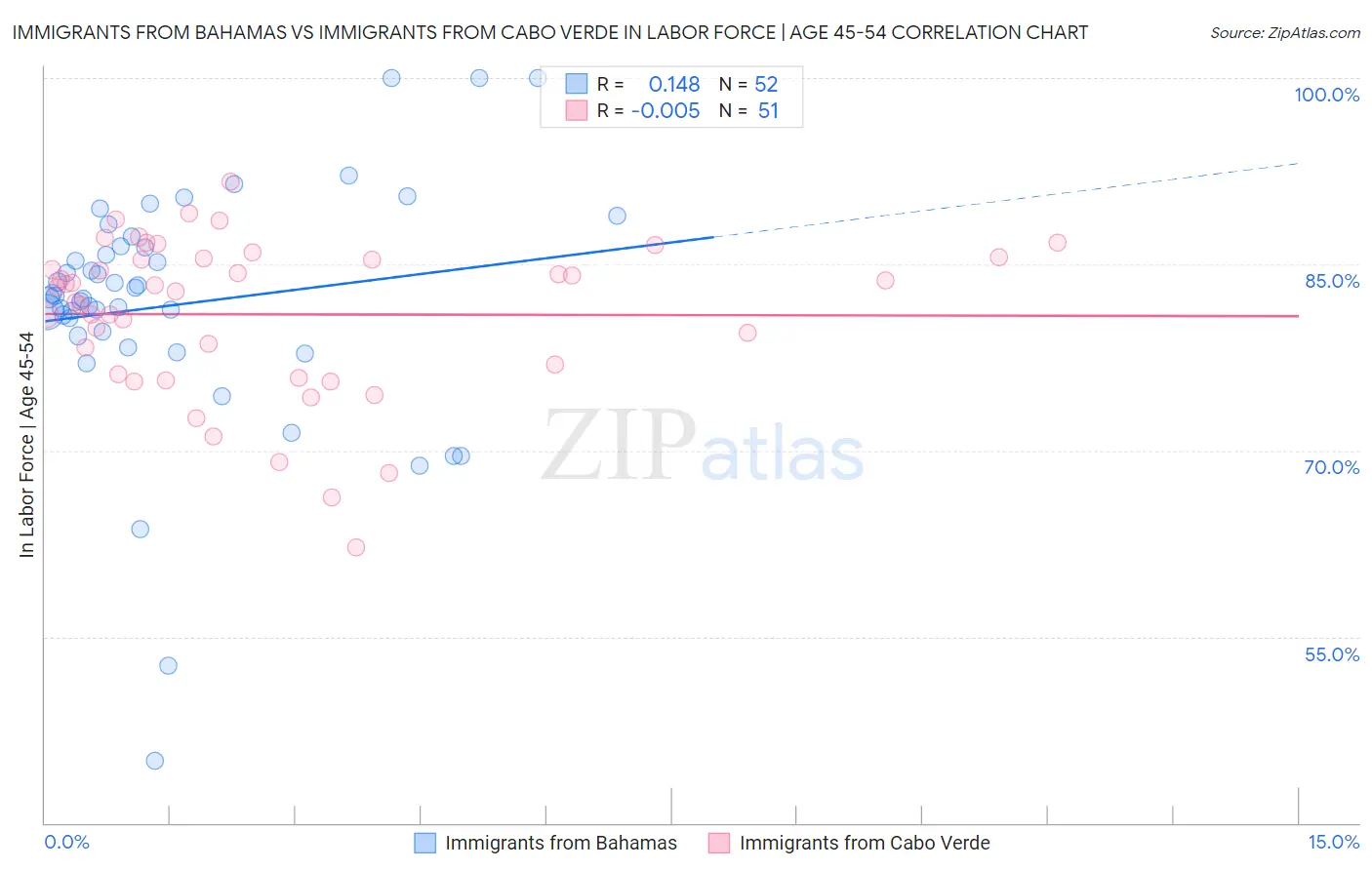 Immigrants from Bahamas vs Immigrants from Cabo Verde In Labor Force | Age 45-54