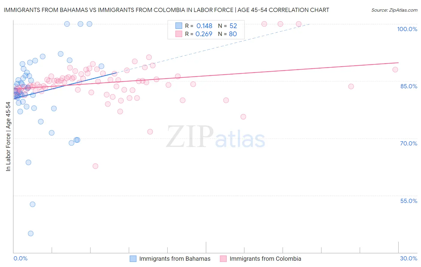 Immigrants from Bahamas vs Immigrants from Colombia In Labor Force | Age 45-54
