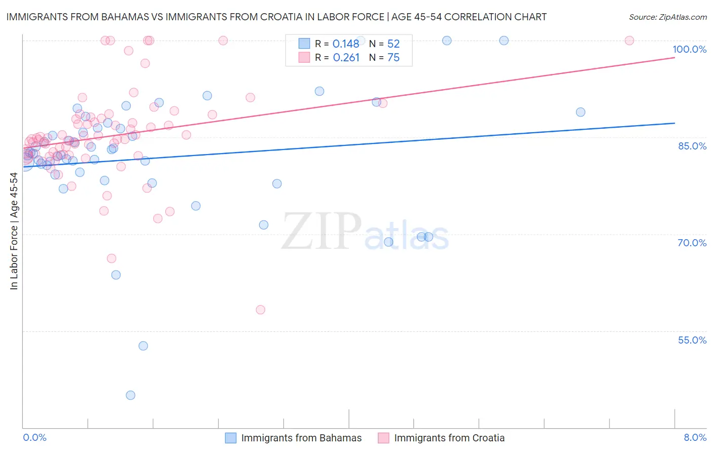 Immigrants from Bahamas vs Immigrants from Croatia In Labor Force | Age 45-54