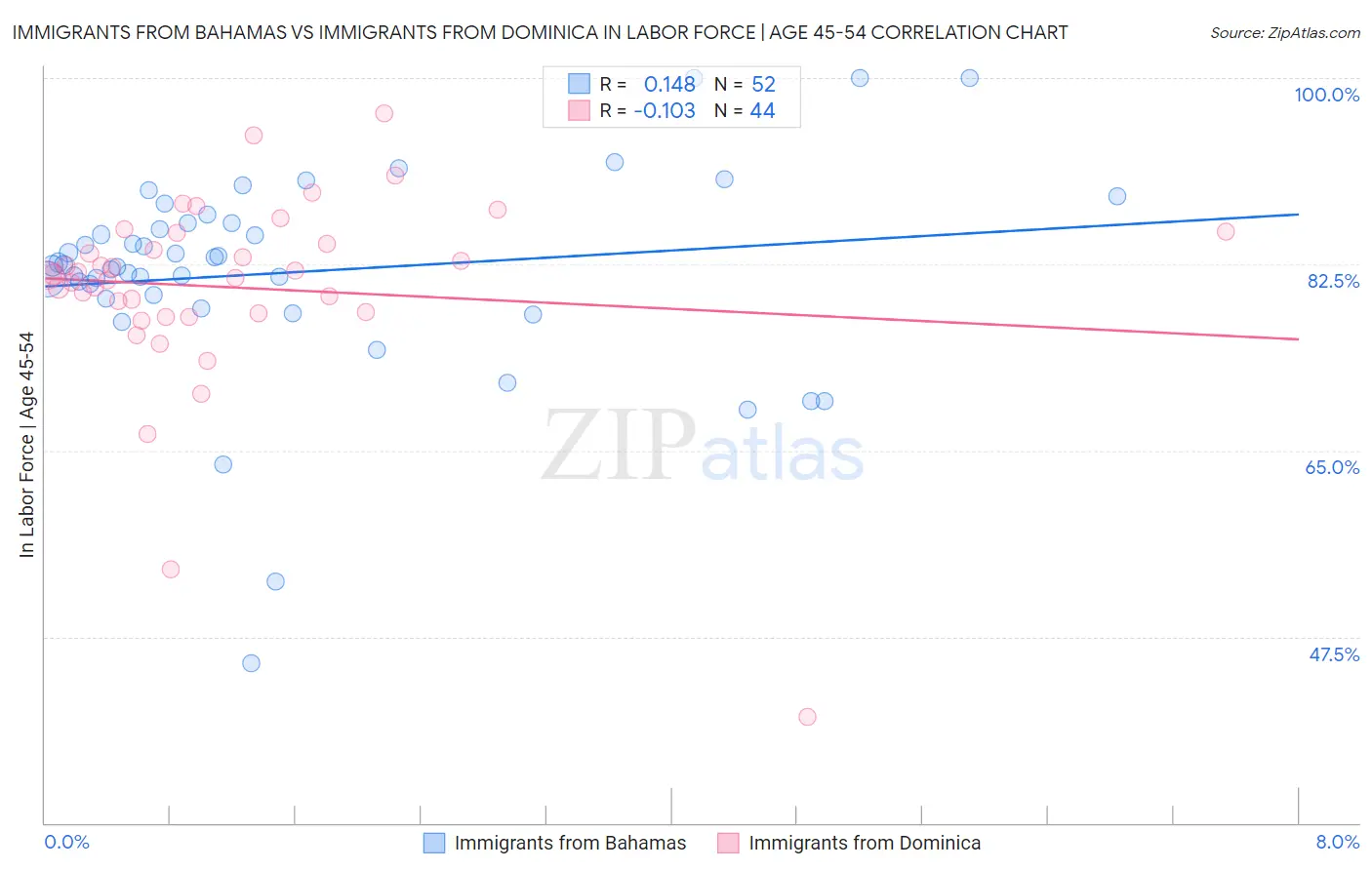Immigrants from Bahamas vs Immigrants from Dominica In Labor Force | Age 45-54