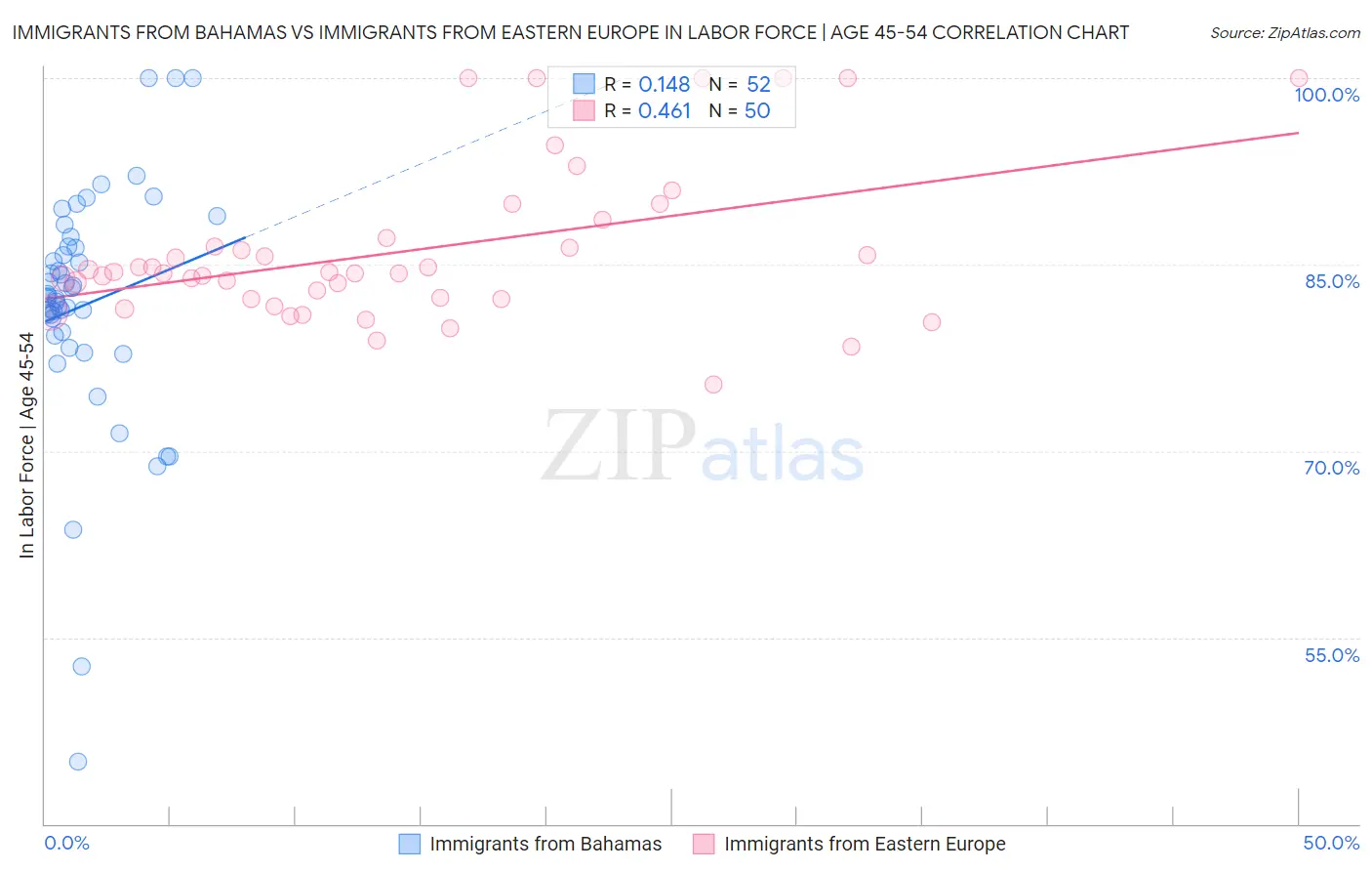 Immigrants from Bahamas vs Immigrants from Eastern Europe In Labor Force | Age 45-54