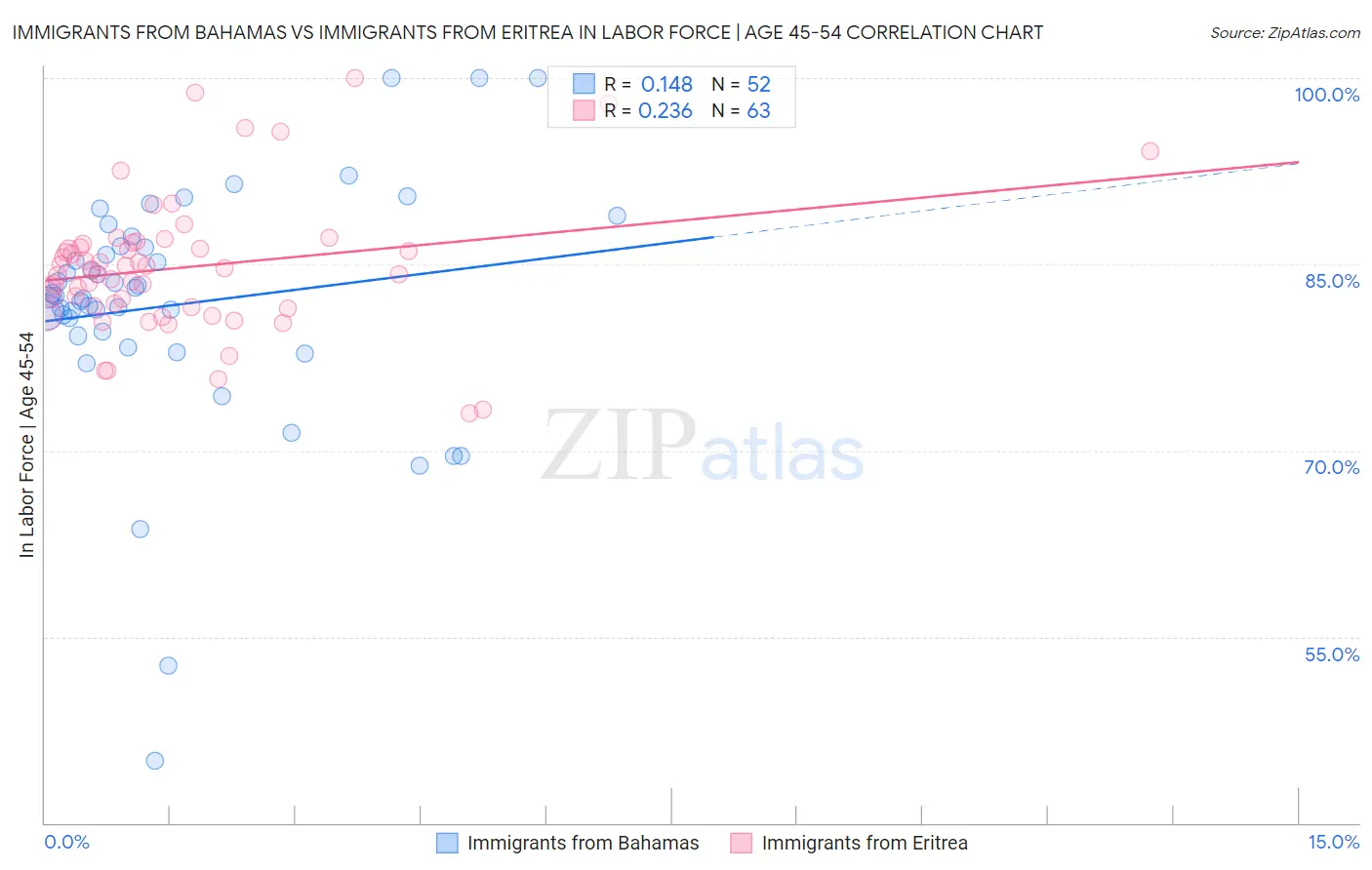 Immigrants from Bahamas vs Immigrants from Eritrea In Labor Force | Age 45-54