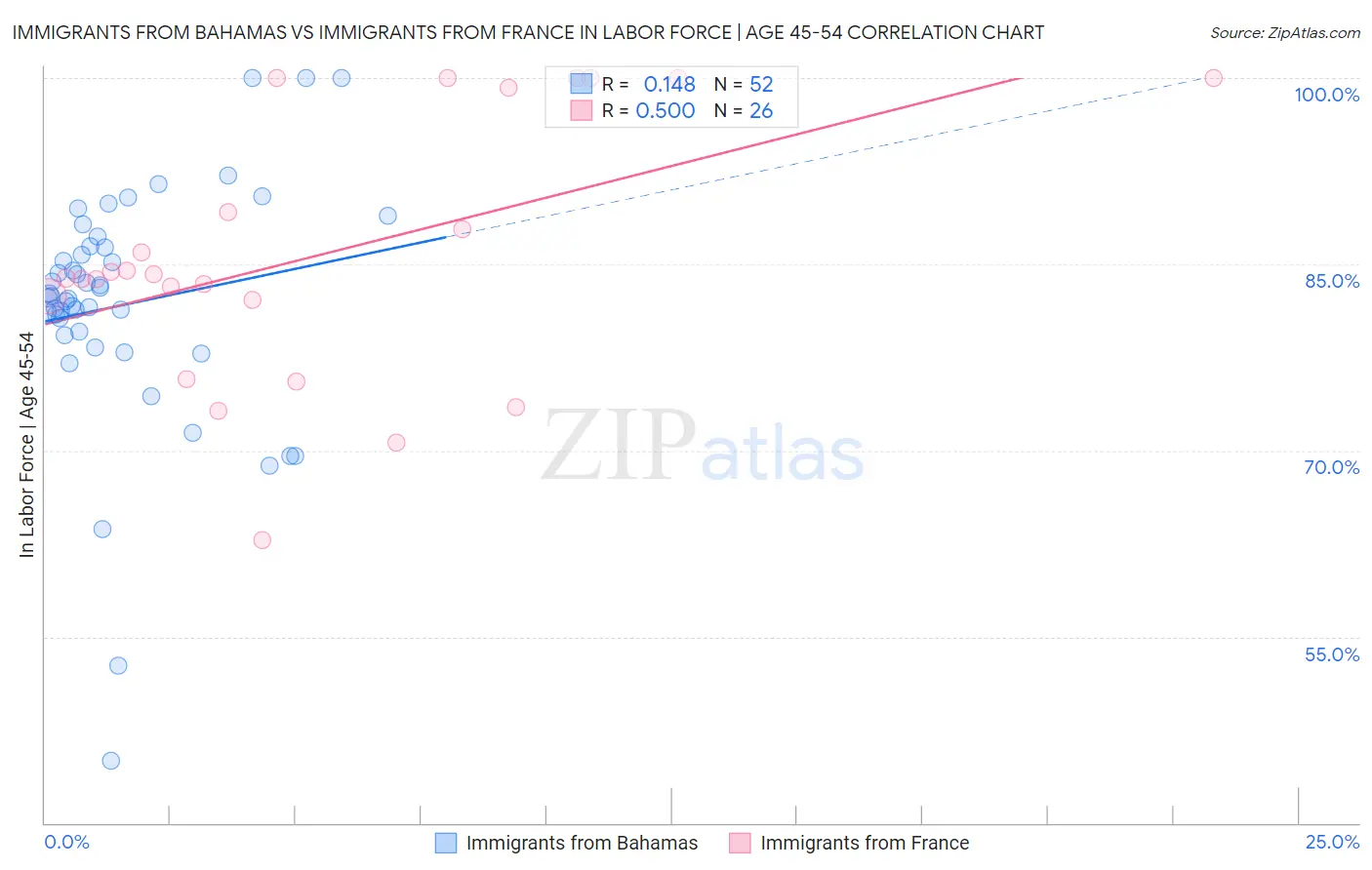 Immigrants from Bahamas vs Immigrants from France In Labor Force | Age 45-54