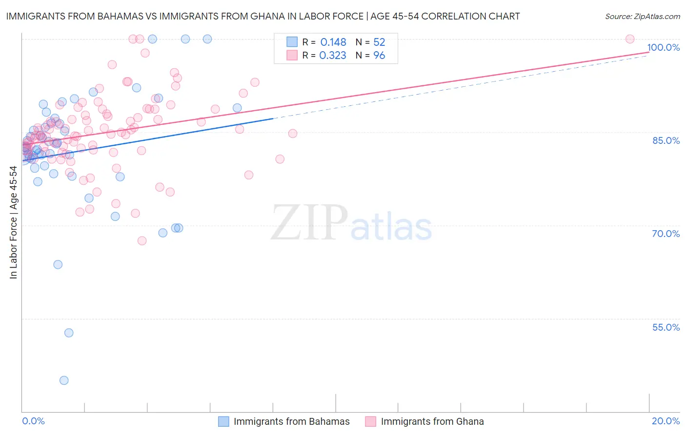 Immigrants from Bahamas vs Immigrants from Ghana In Labor Force | Age 45-54
