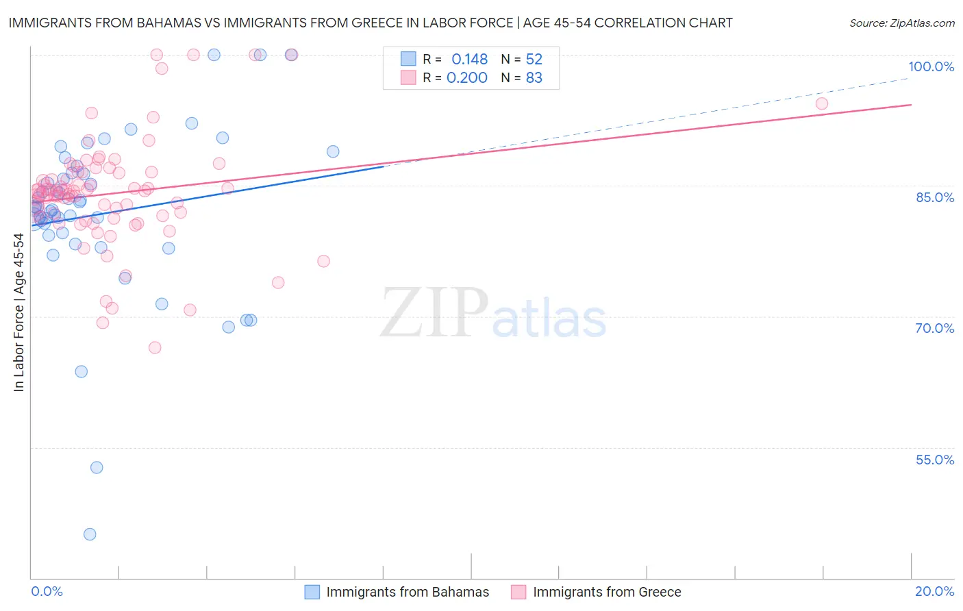 Immigrants from Bahamas vs Immigrants from Greece In Labor Force | Age 45-54