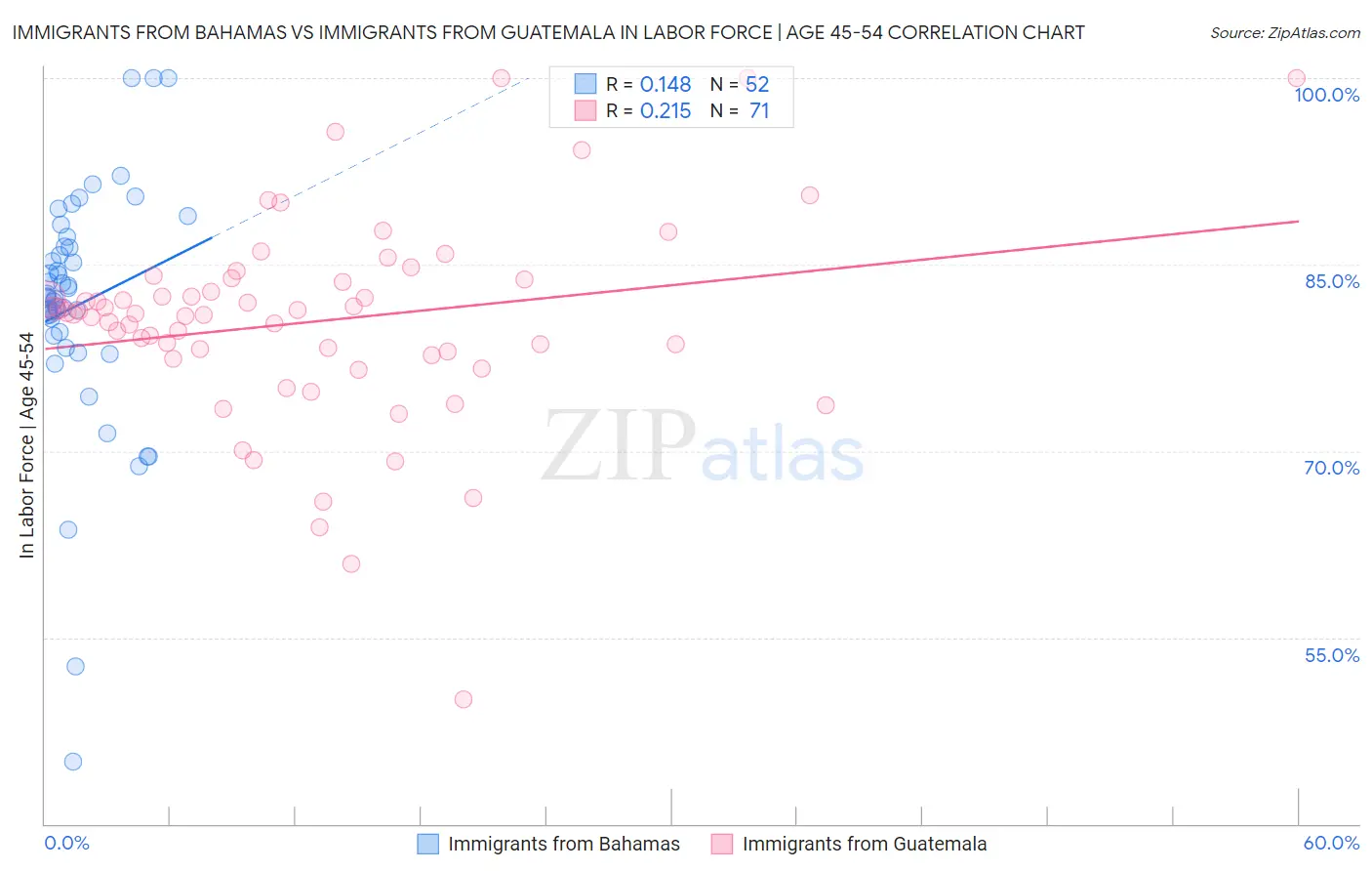 Immigrants from Bahamas vs Immigrants from Guatemala In Labor Force | Age 45-54