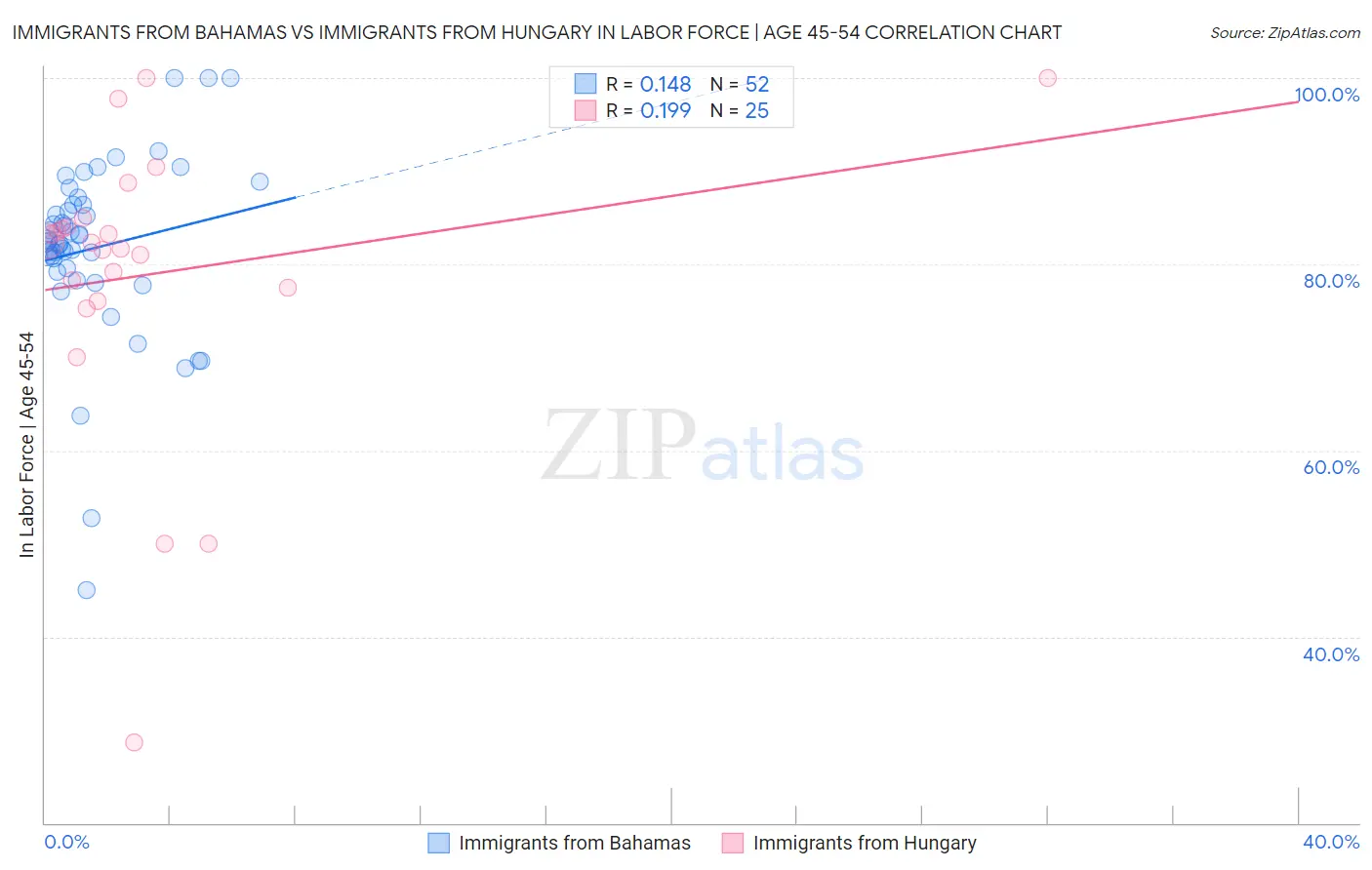 Immigrants from Bahamas vs Immigrants from Hungary In Labor Force | Age 45-54