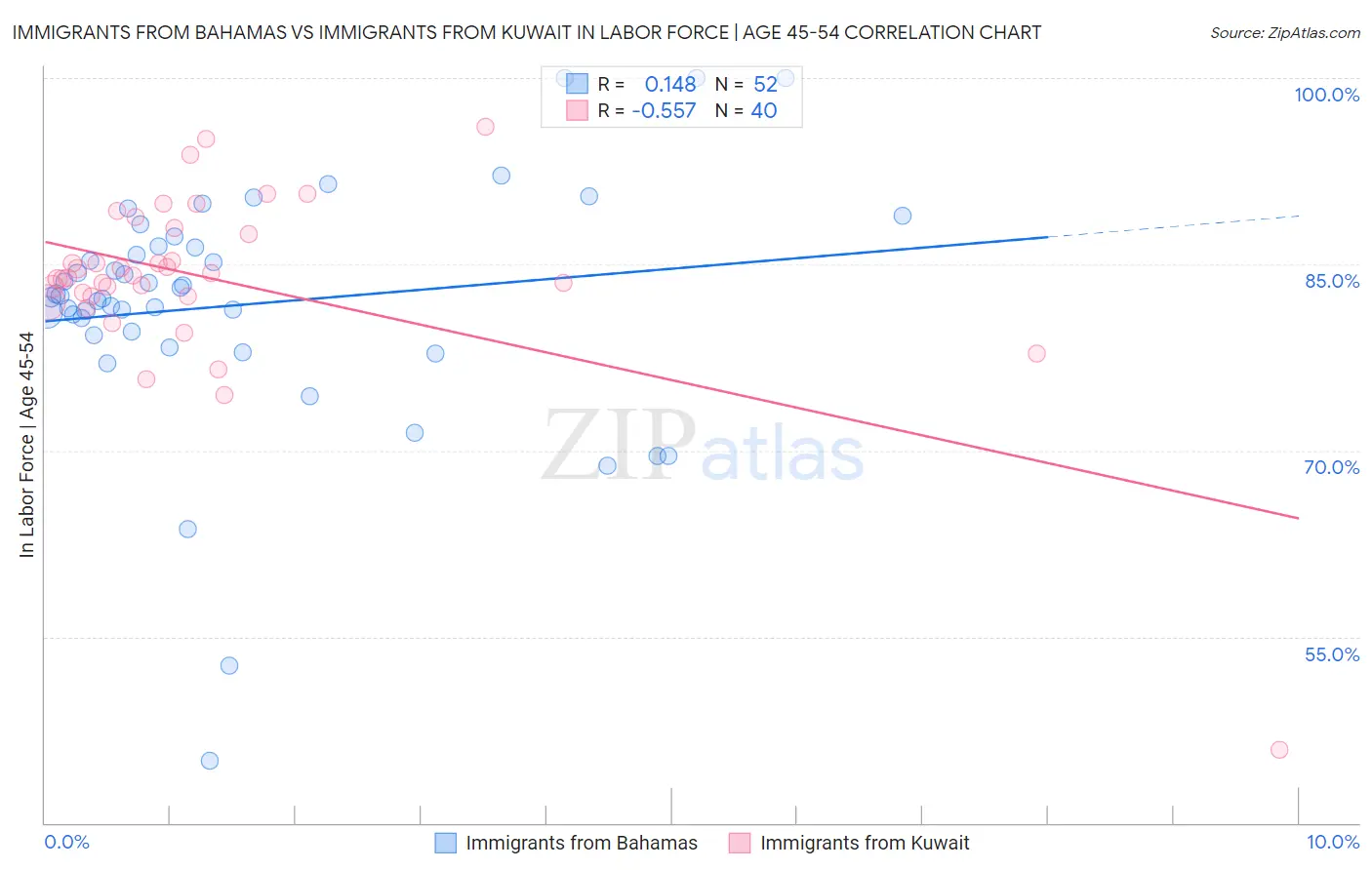 Immigrants from Bahamas vs Immigrants from Kuwait In Labor Force | Age 45-54