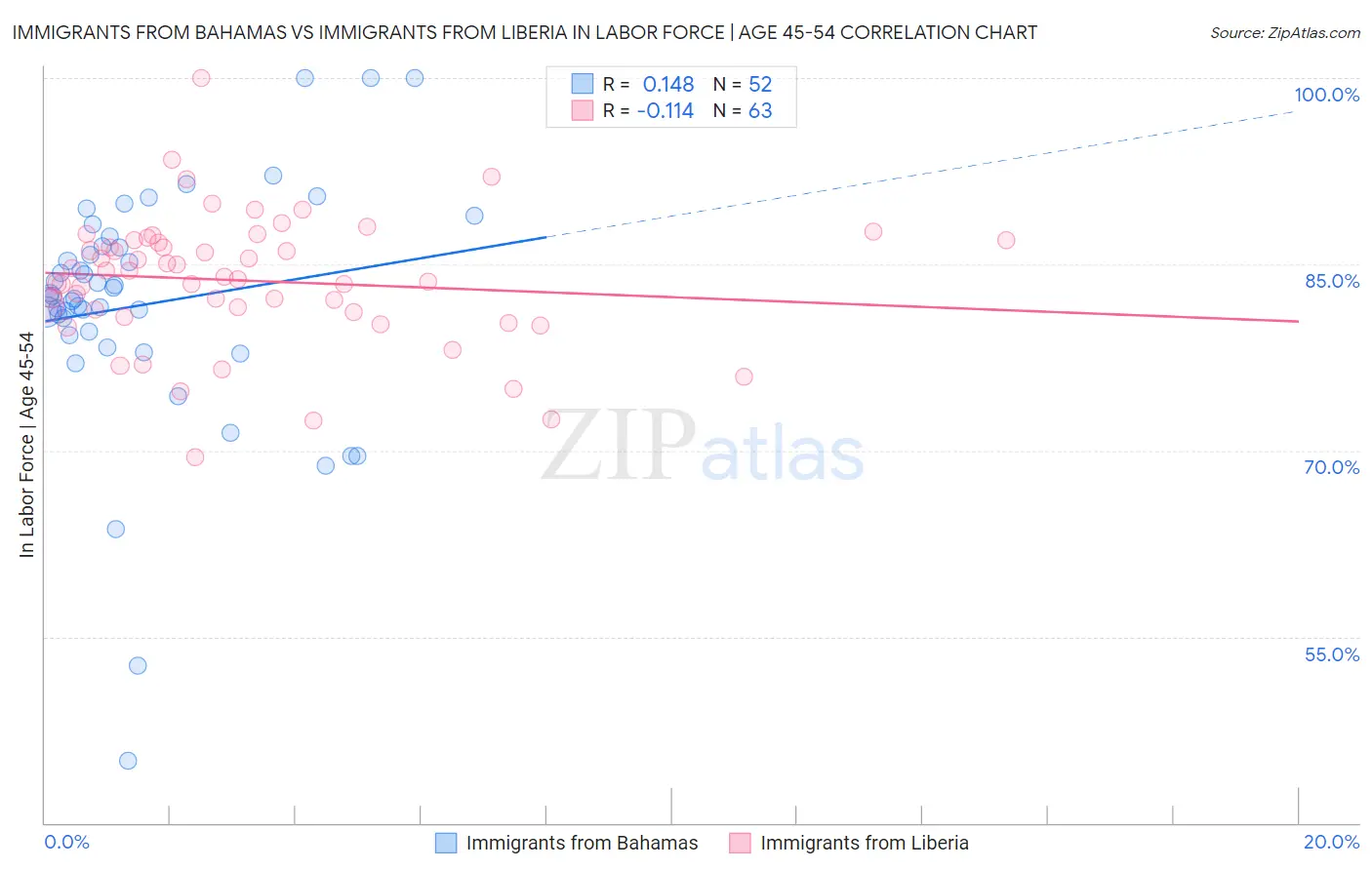 Immigrants from Bahamas vs Immigrants from Liberia In Labor Force | Age 45-54