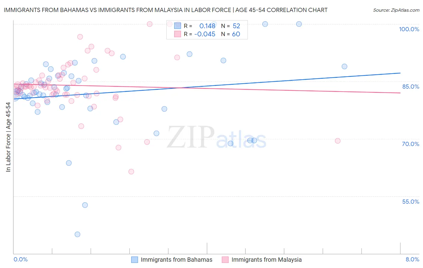 Immigrants from Bahamas vs Immigrants from Malaysia In Labor Force | Age 45-54