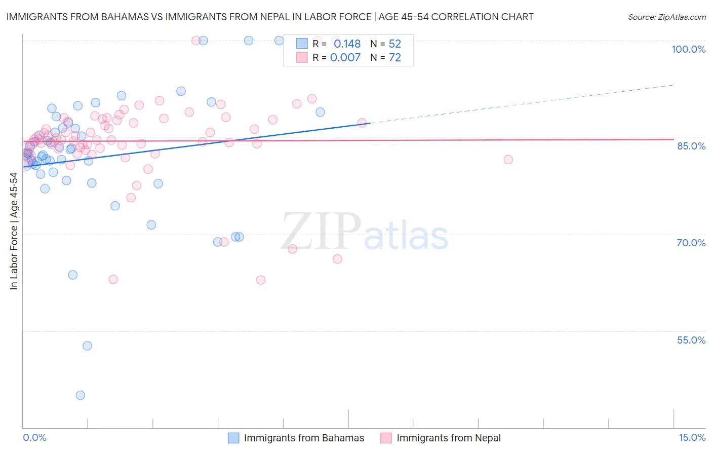 Immigrants from Bahamas vs Immigrants from Nepal In Labor Force | Age 45-54