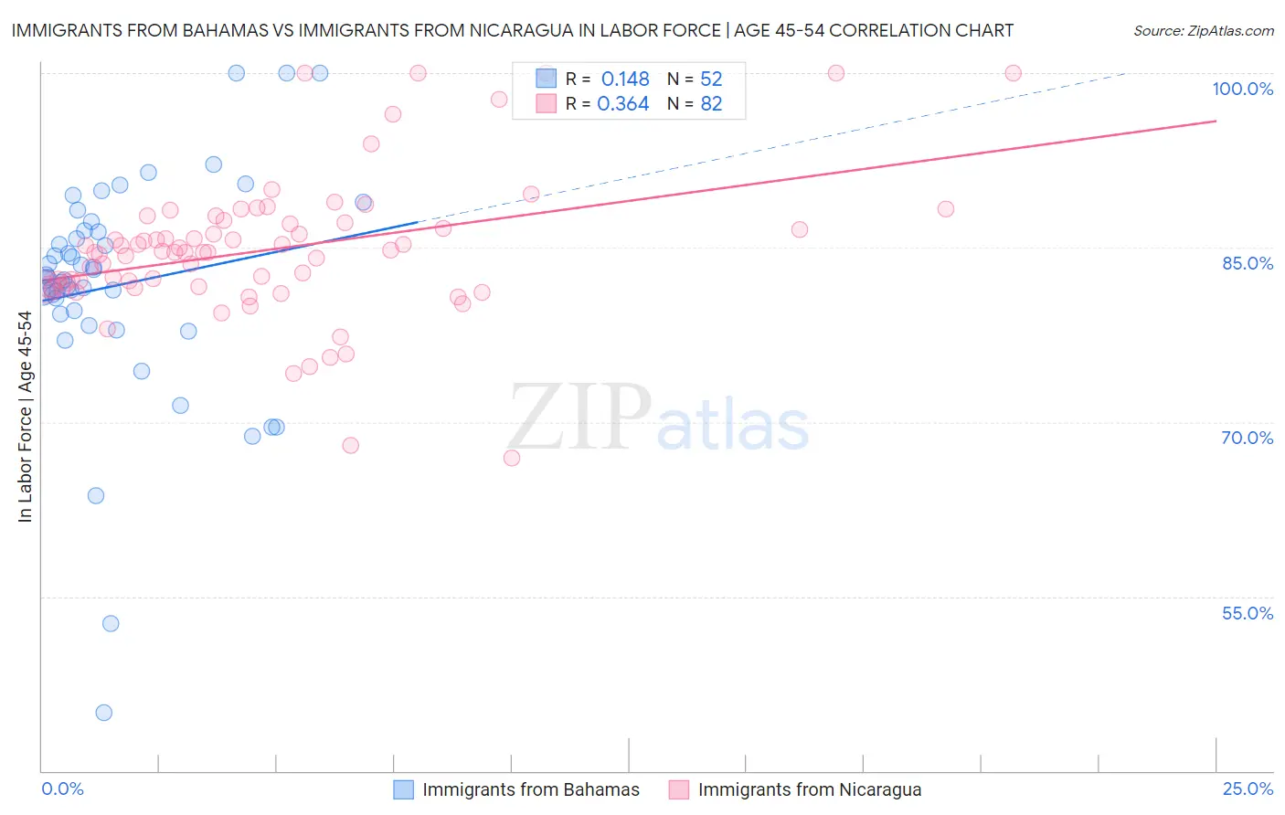 Immigrants from Bahamas vs Immigrants from Nicaragua In Labor Force | Age 45-54