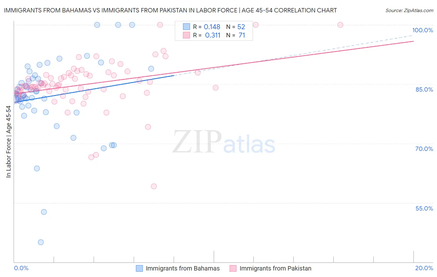 Immigrants from Bahamas vs Immigrants from Pakistan In Labor Force | Age 45-54