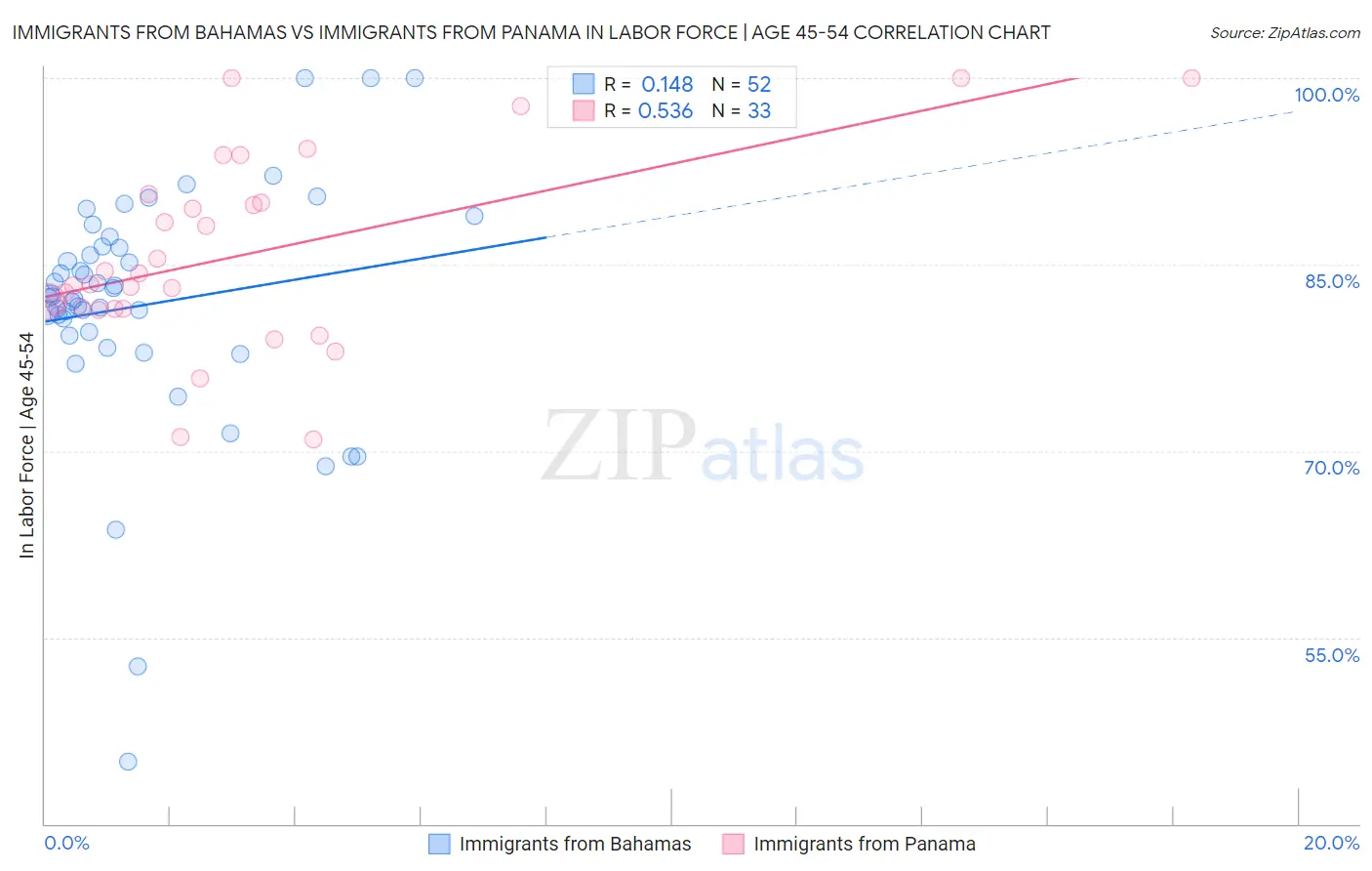 Immigrants from Bahamas vs Immigrants from Panama In Labor Force | Age 45-54
