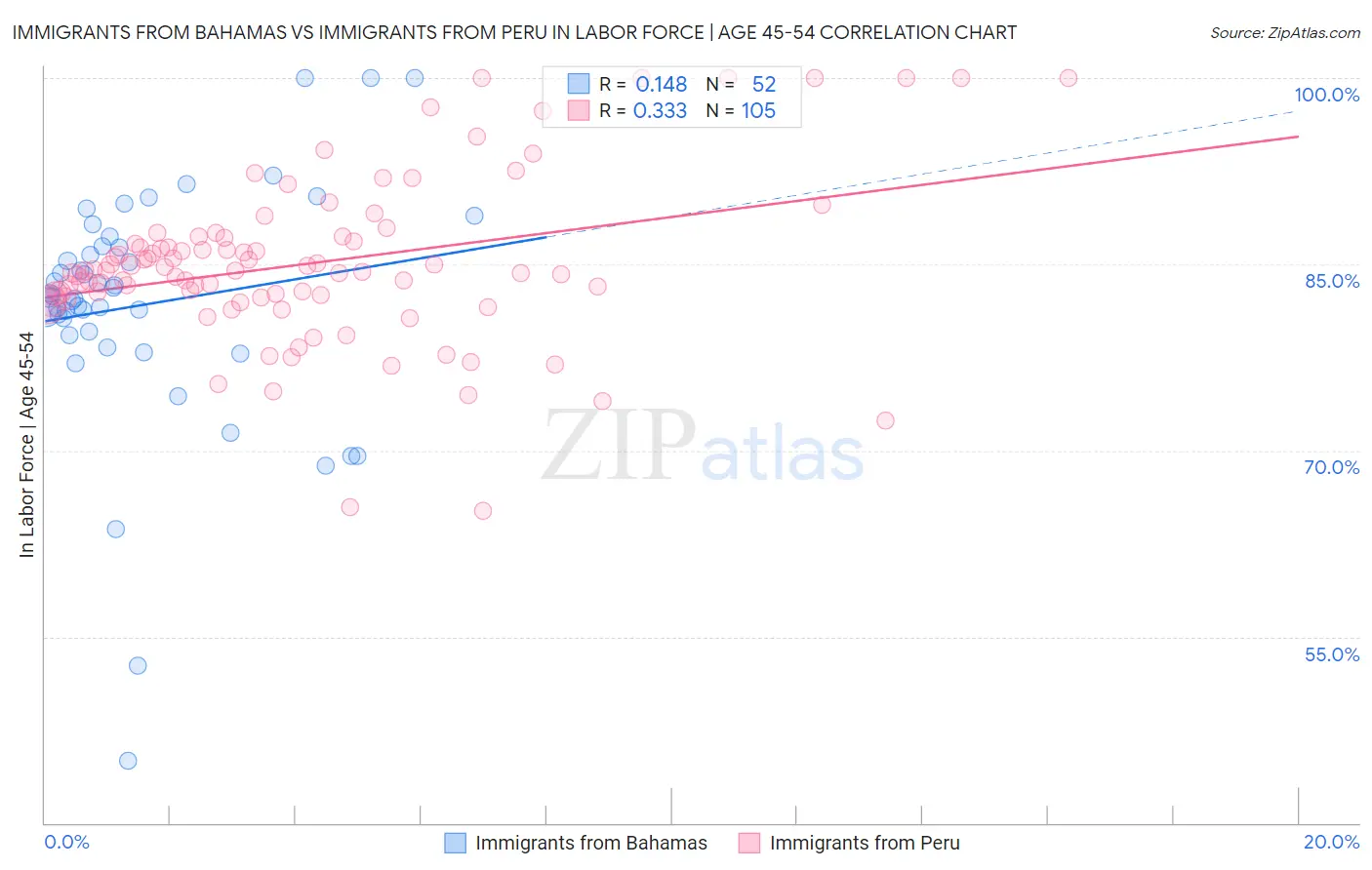 Immigrants from Bahamas vs Immigrants from Peru In Labor Force | Age 45-54