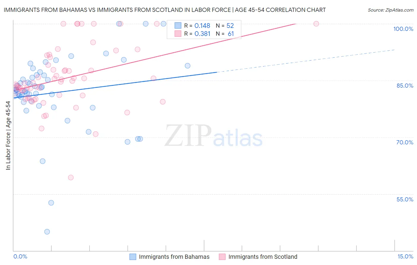 Immigrants from Bahamas vs Immigrants from Scotland In Labor Force | Age 45-54
