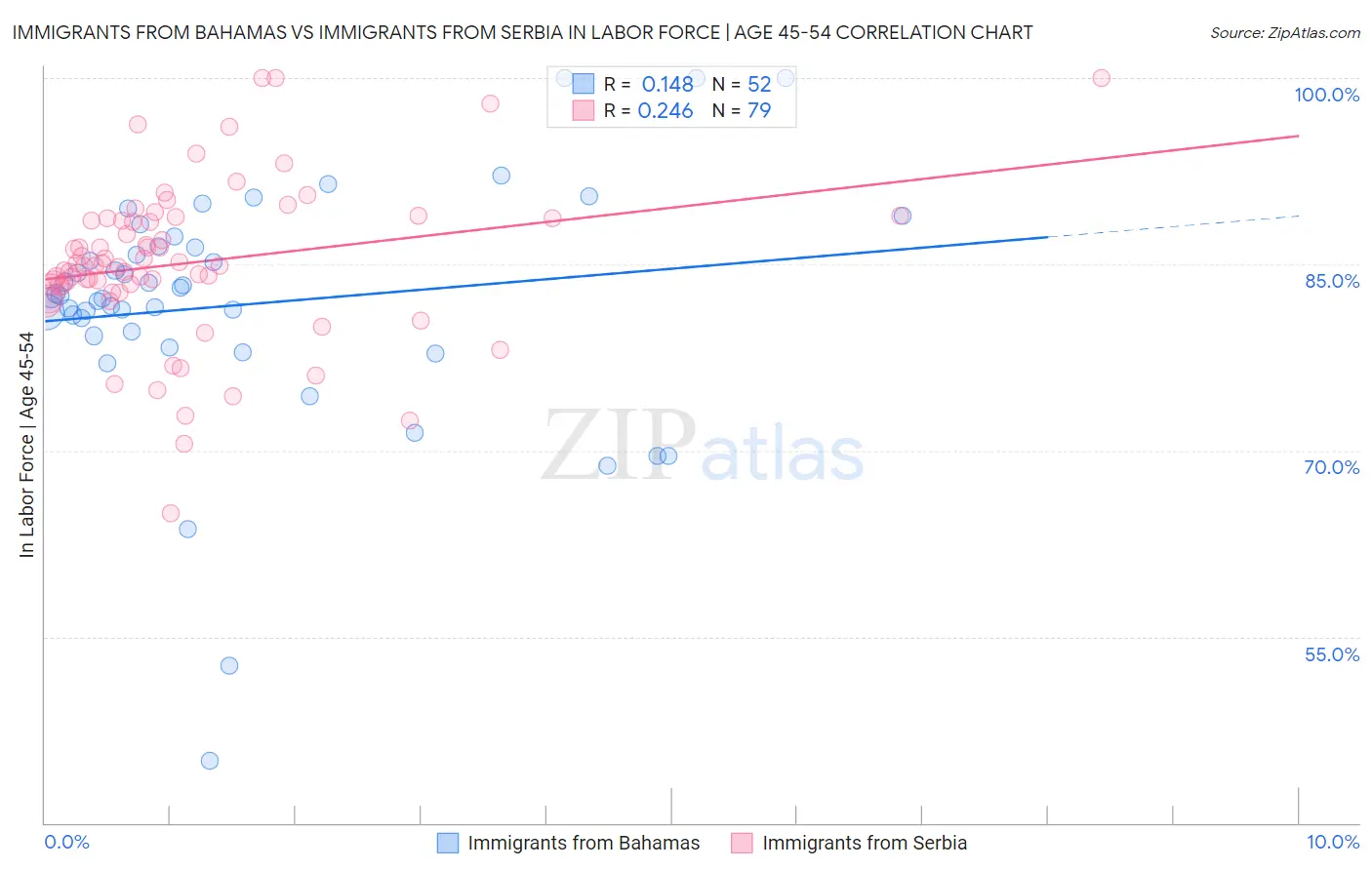 Immigrants from Bahamas vs Immigrants from Serbia In Labor Force | Age 45-54