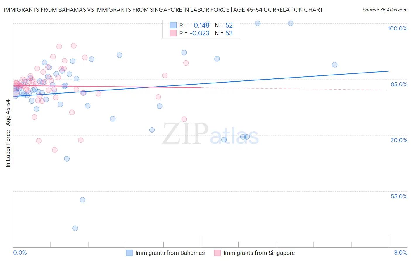 Immigrants from Bahamas vs Immigrants from Singapore In Labor Force | Age 45-54