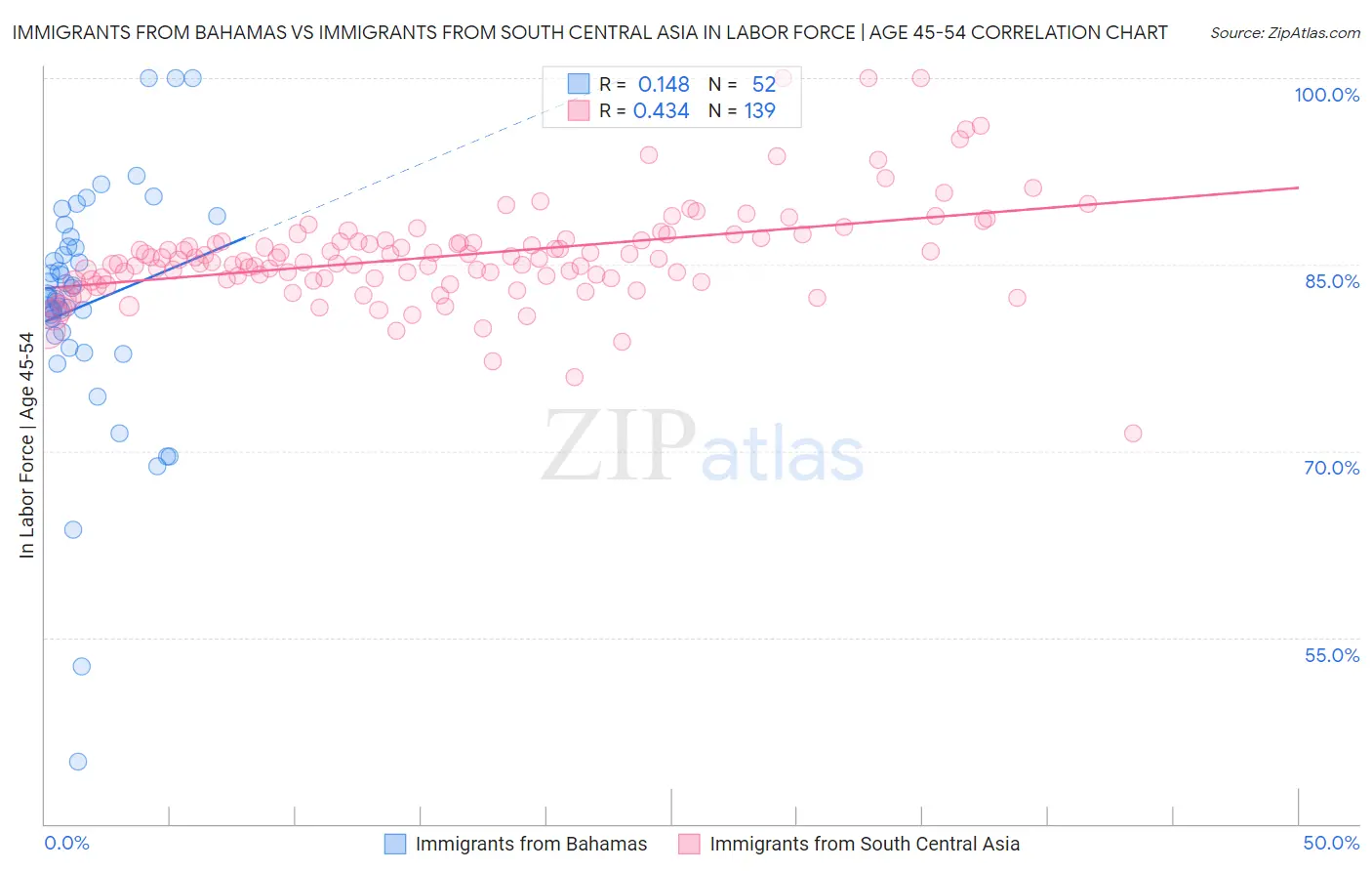 Immigrants from Bahamas vs Immigrants from South Central Asia In Labor Force | Age 45-54