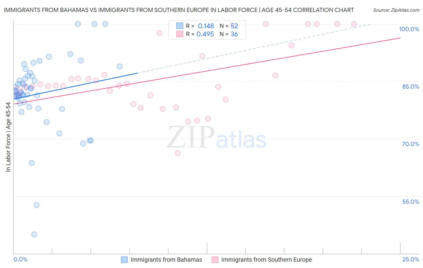 Immigrants from Bahamas vs Immigrants from Southern Europe In Labor Force | Age 45-54