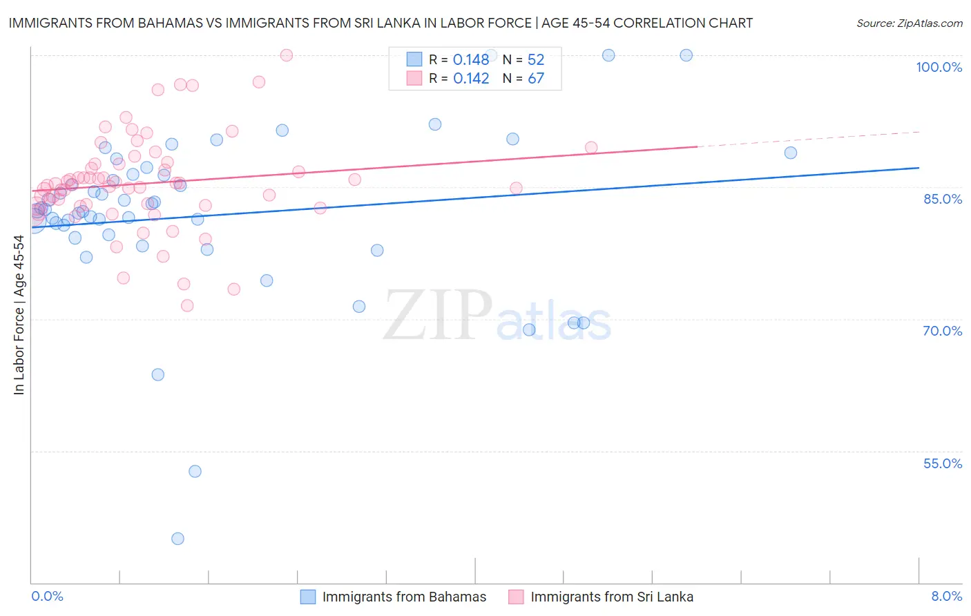 Immigrants from Bahamas vs Immigrants from Sri Lanka In Labor Force | Age 45-54