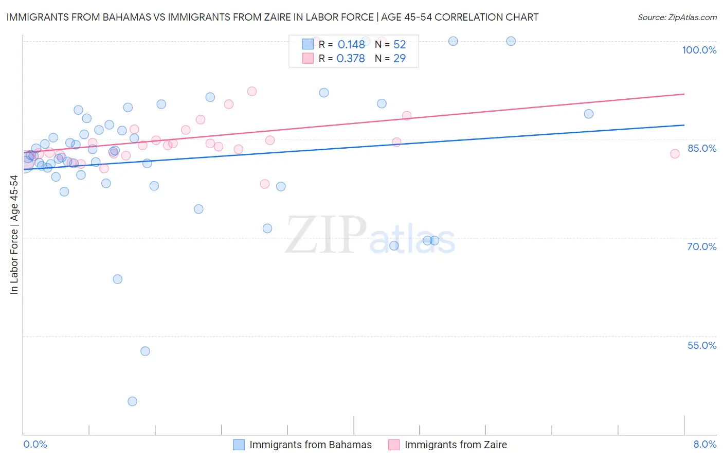 Immigrants from Bahamas vs Immigrants from Zaire In Labor Force | Age 45-54