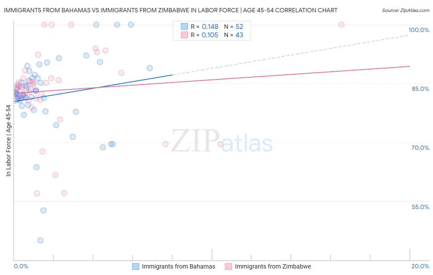 Immigrants from Bahamas vs Immigrants from Zimbabwe In Labor Force | Age 45-54