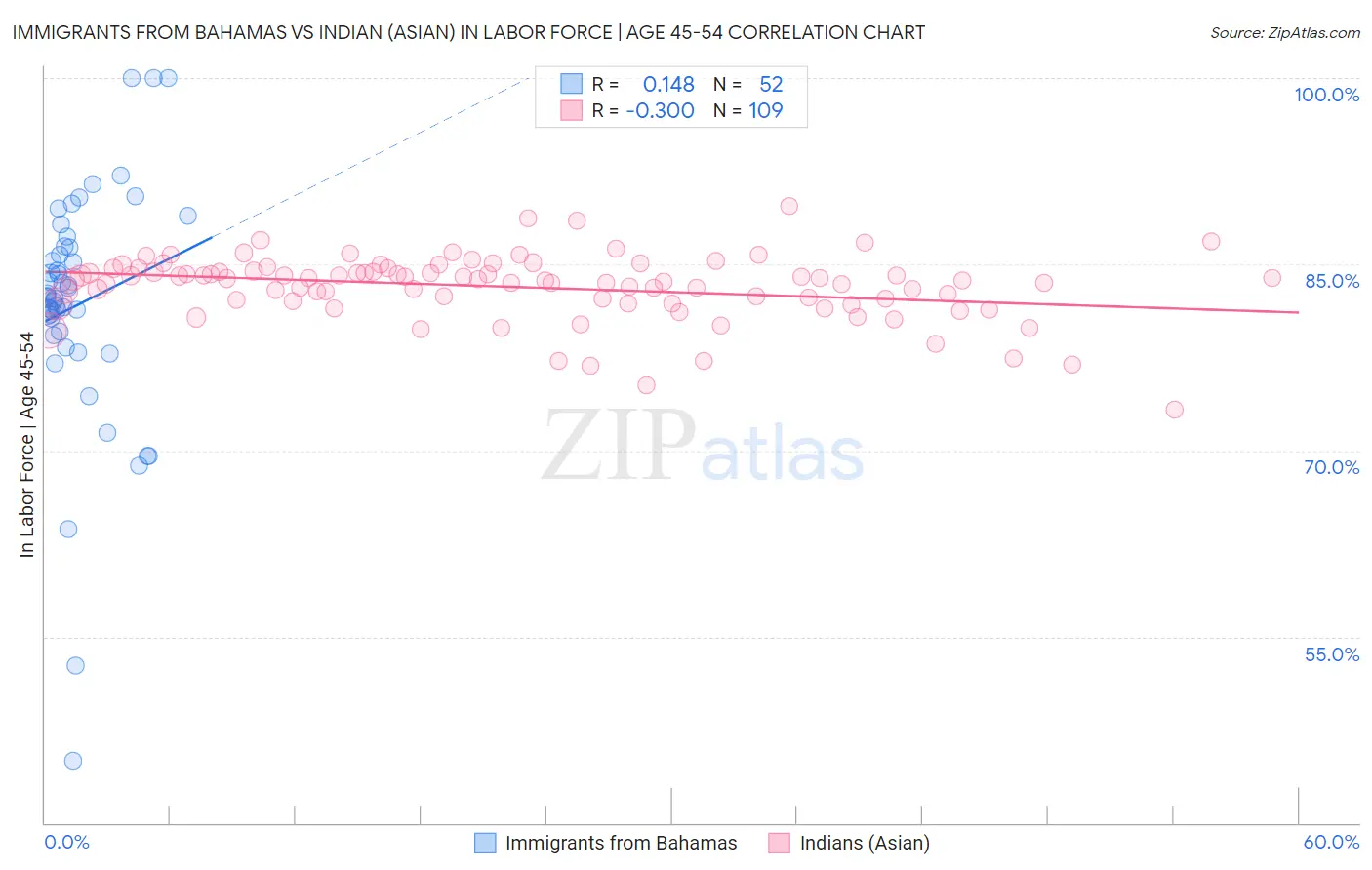 Immigrants from Bahamas vs Indian (Asian) In Labor Force | Age 45-54