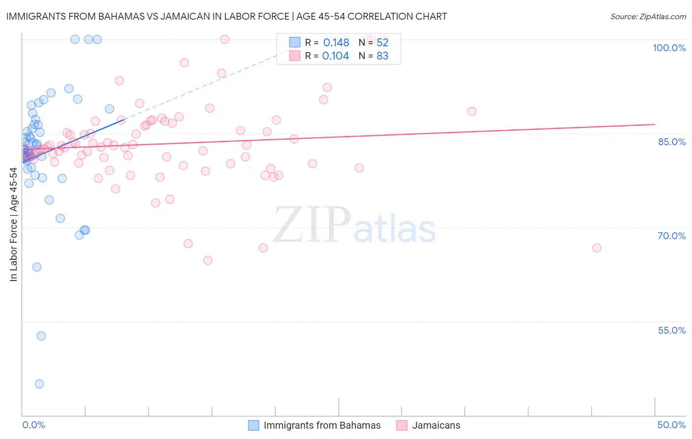 Immigrants from Bahamas vs Jamaican In Labor Force | Age 45-54