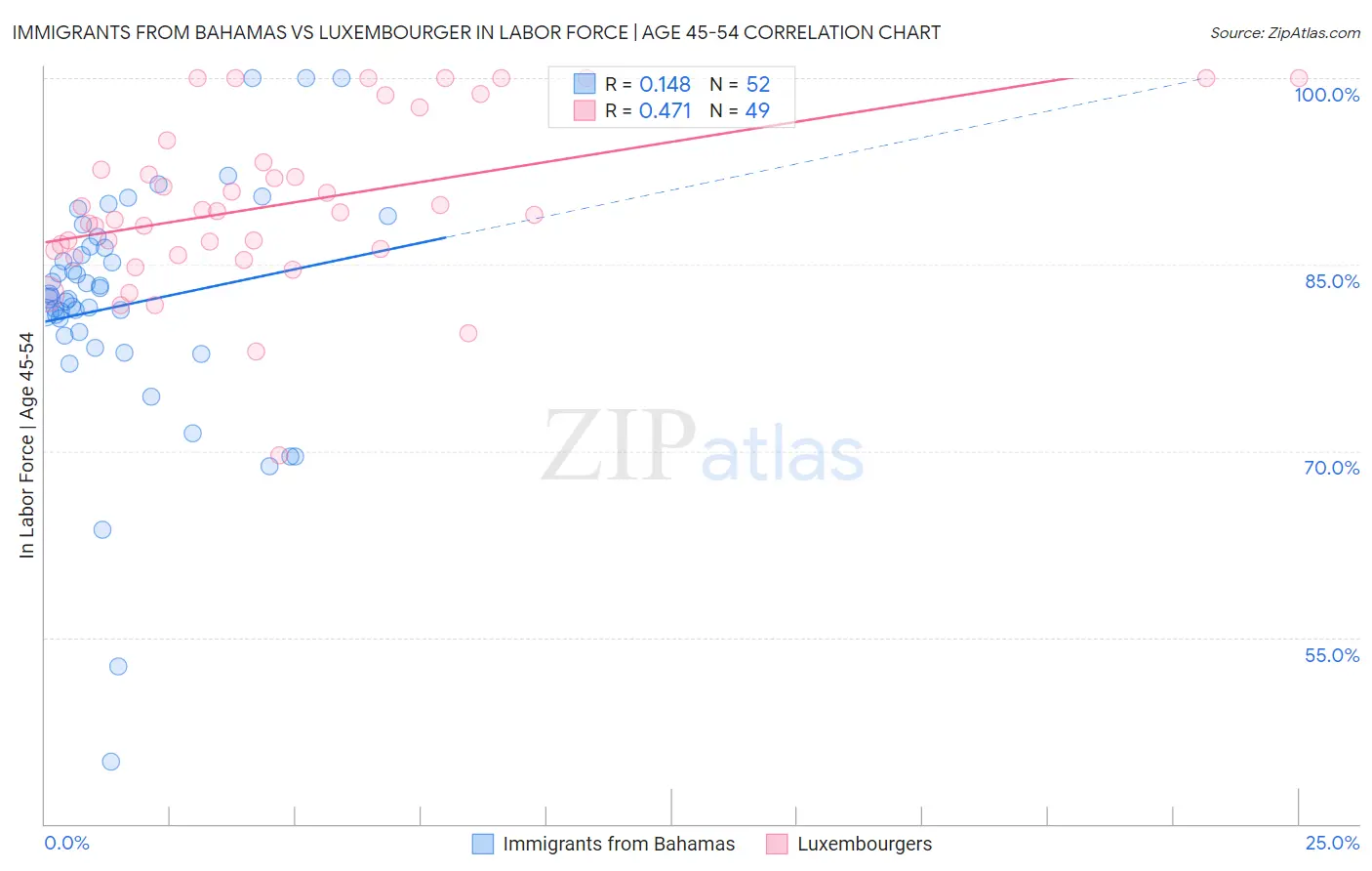 Immigrants from Bahamas vs Luxembourger In Labor Force | Age 45-54