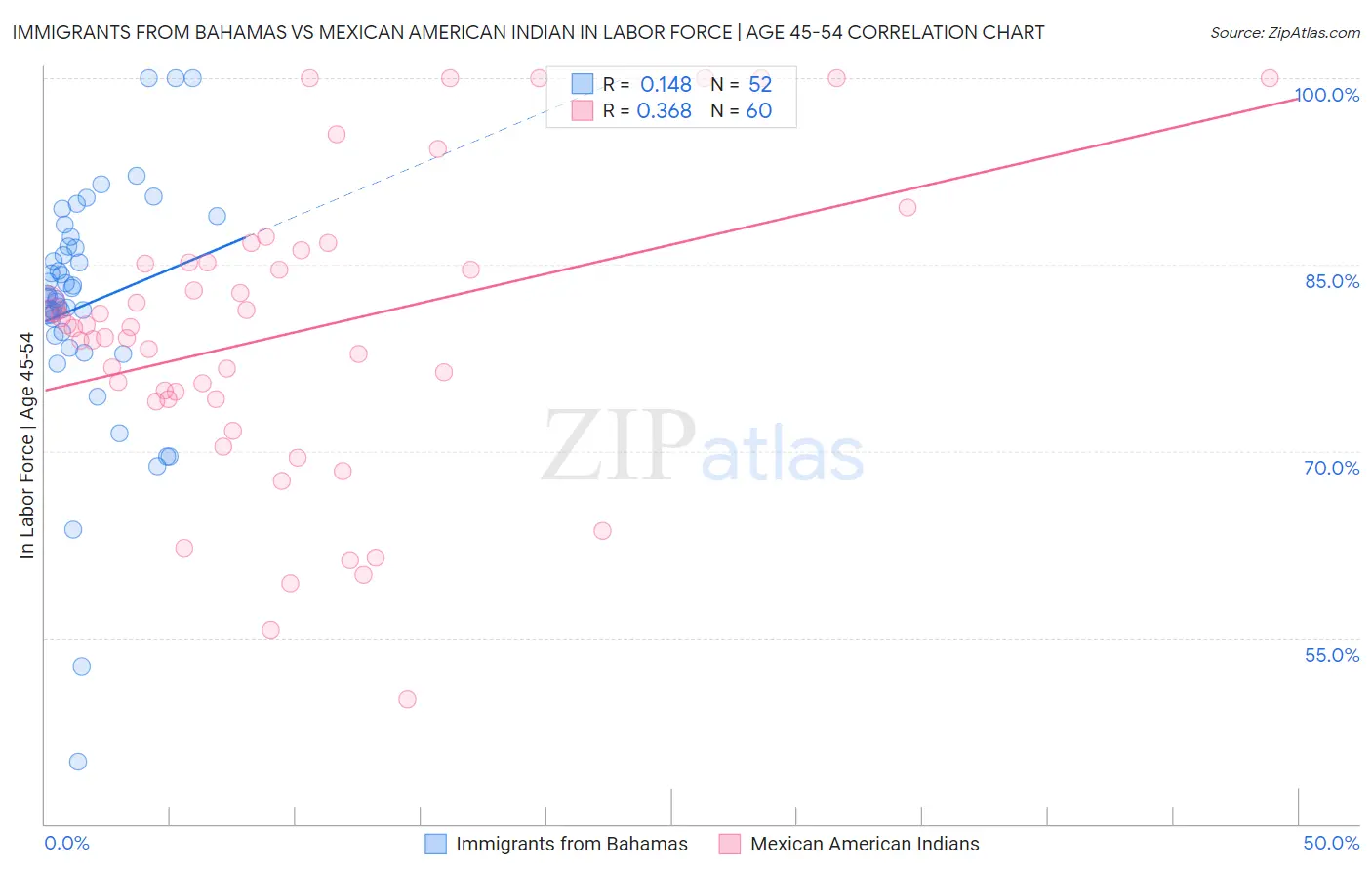 Immigrants from Bahamas vs Mexican American Indian In Labor Force | Age 45-54