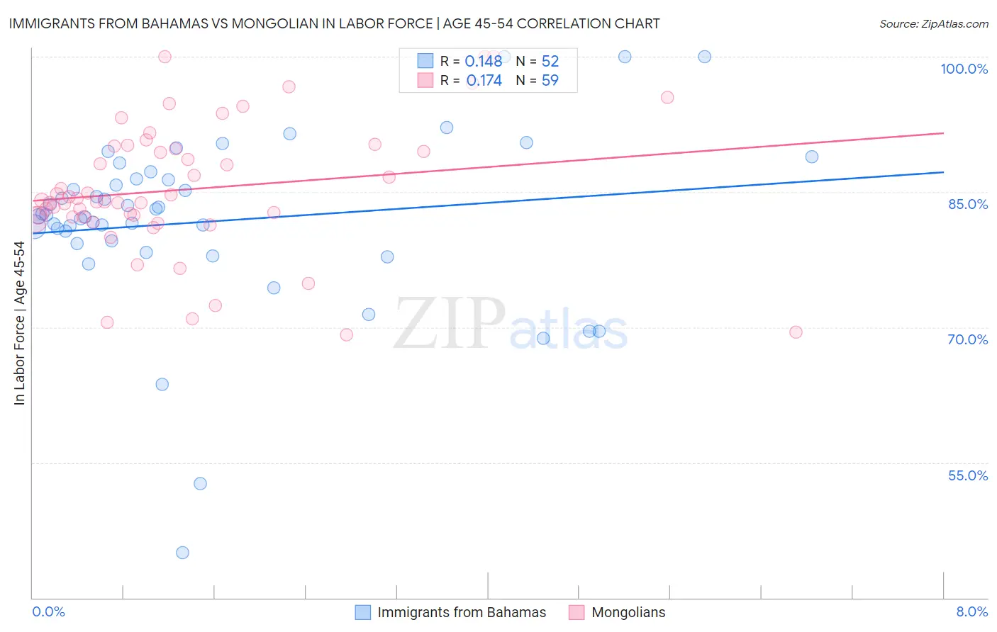 Immigrants from Bahamas vs Mongolian In Labor Force | Age 45-54