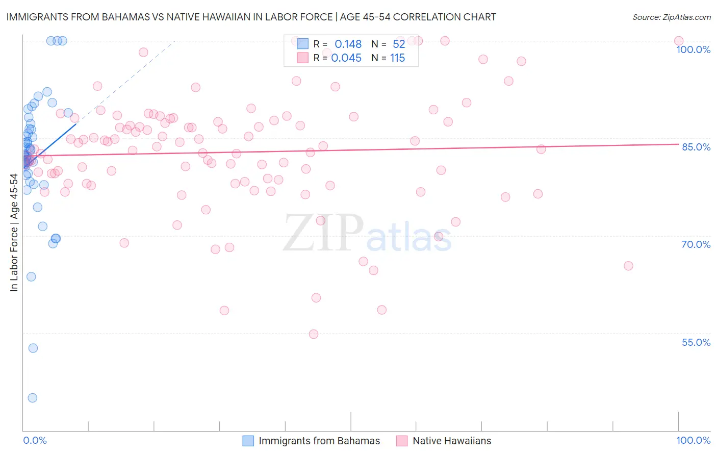 Immigrants from Bahamas vs Native Hawaiian In Labor Force | Age 45-54