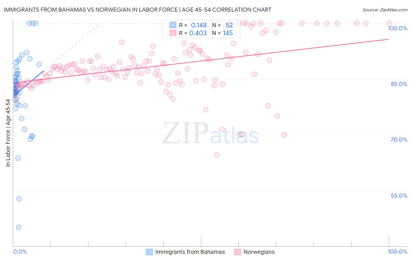 Immigrants from Bahamas vs Norwegian In Labor Force | Age 45-54