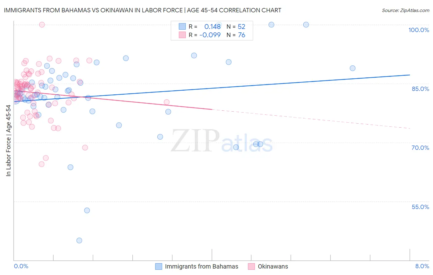 Immigrants from Bahamas vs Okinawan In Labor Force | Age 45-54