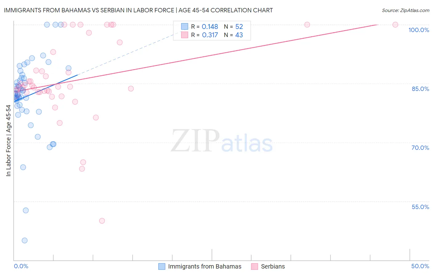 Immigrants from Bahamas vs Serbian In Labor Force | Age 45-54