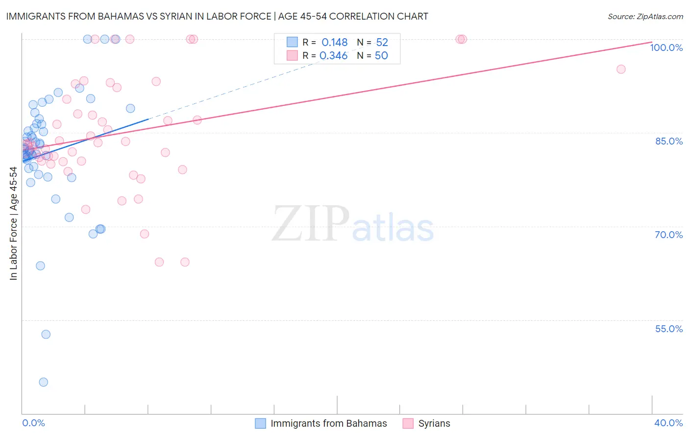 Immigrants from Bahamas vs Syrian In Labor Force | Age 45-54