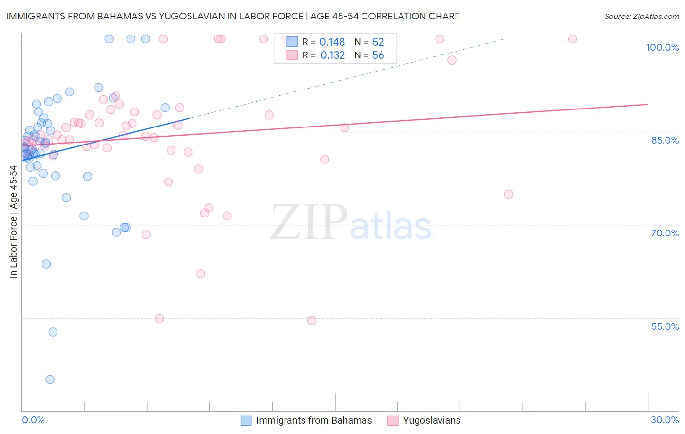 Immigrants from Bahamas vs Yugoslavian In Labor Force | Age 45-54