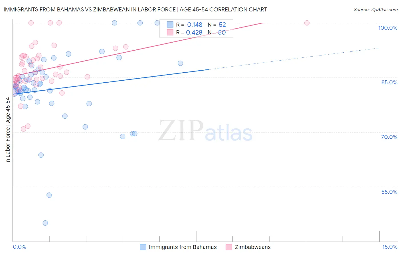 Immigrants from Bahamas vs Zimbabwean In Labor Force | Age 45-54