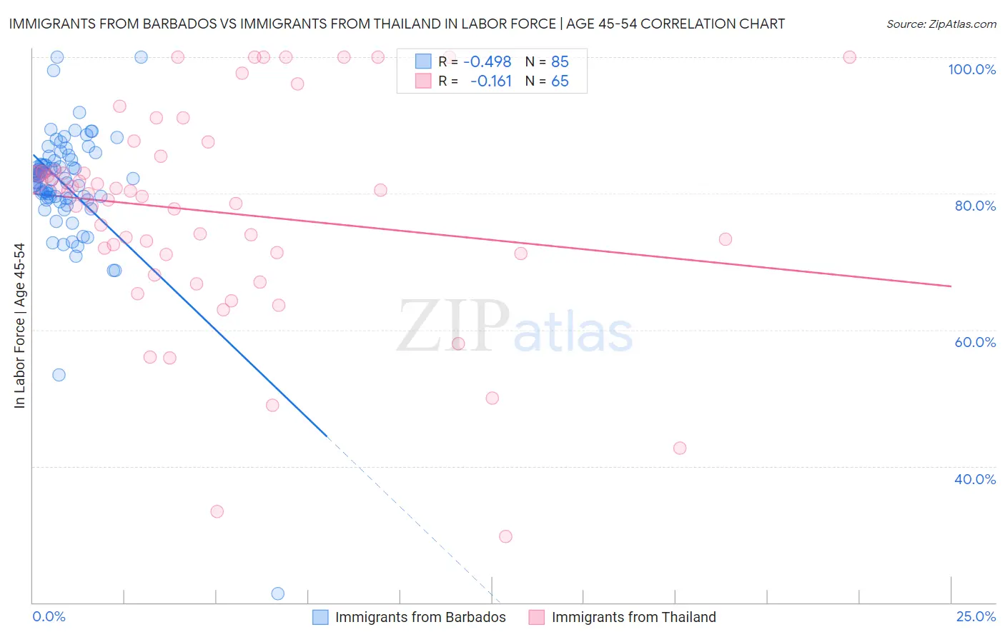 Immigrants from Barbados vs Immigrants from Thailand In Labor Force | Age 45-54