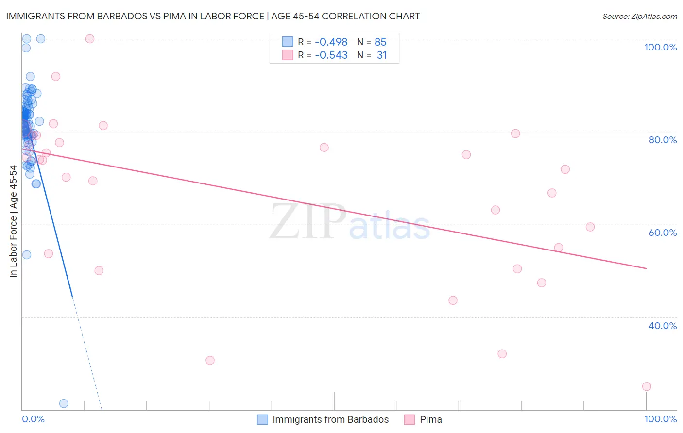 Immigrants from Barbados vs Pima In Labor Force | Age 45-54